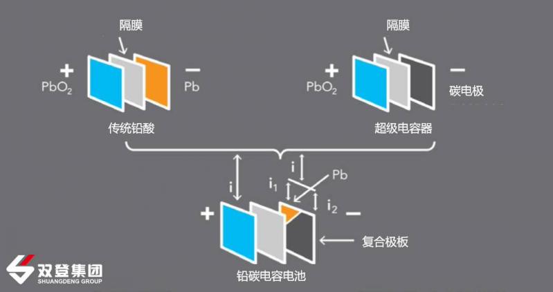 储能用双登铅碳电池|千帆竞渡，御风而行