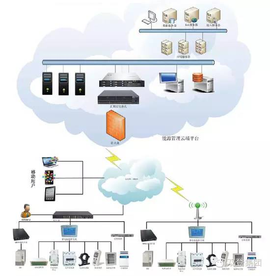 双登集团智慧基站解决方案